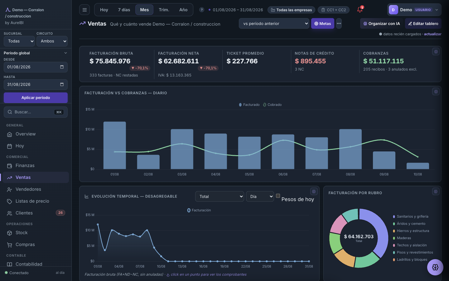 Tablero real de Ventas de AurelBI