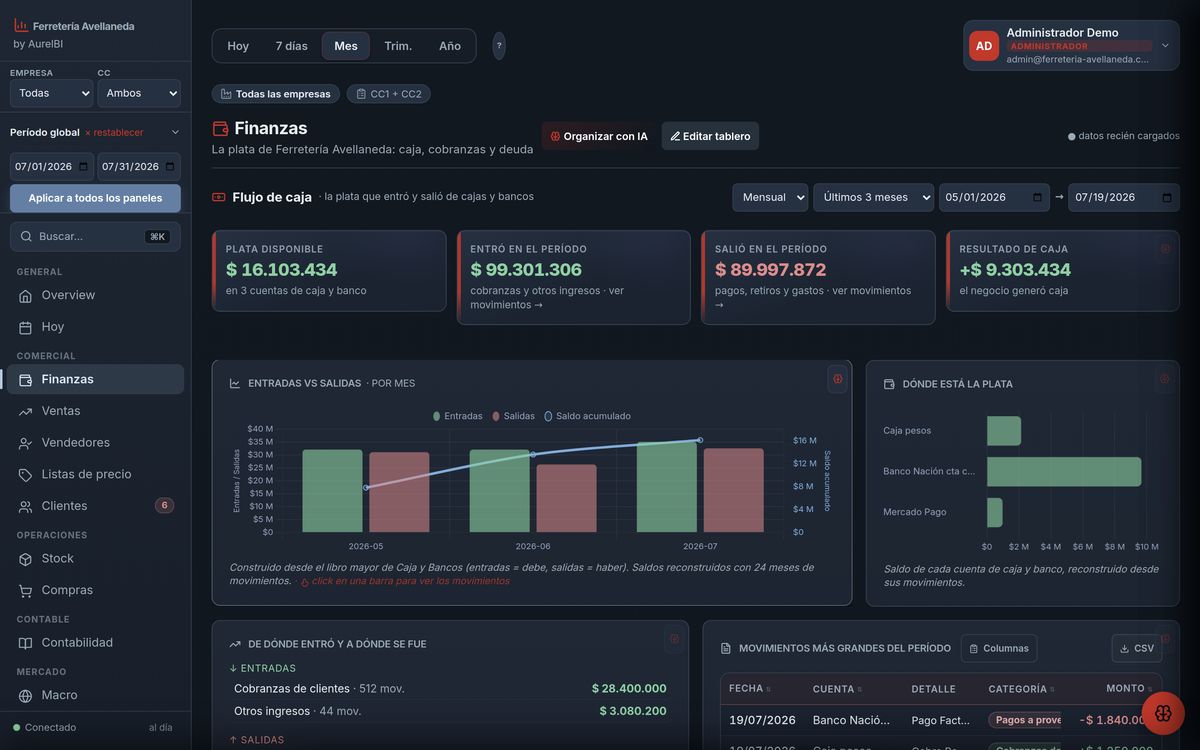 Panel Finanzas de AurelBI: flujo de caja, entradas vs salidas y en qué cuenta está la plata